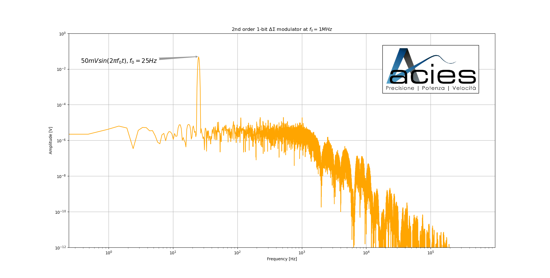 noise analysis