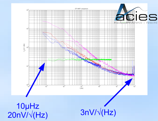 low noise op amps